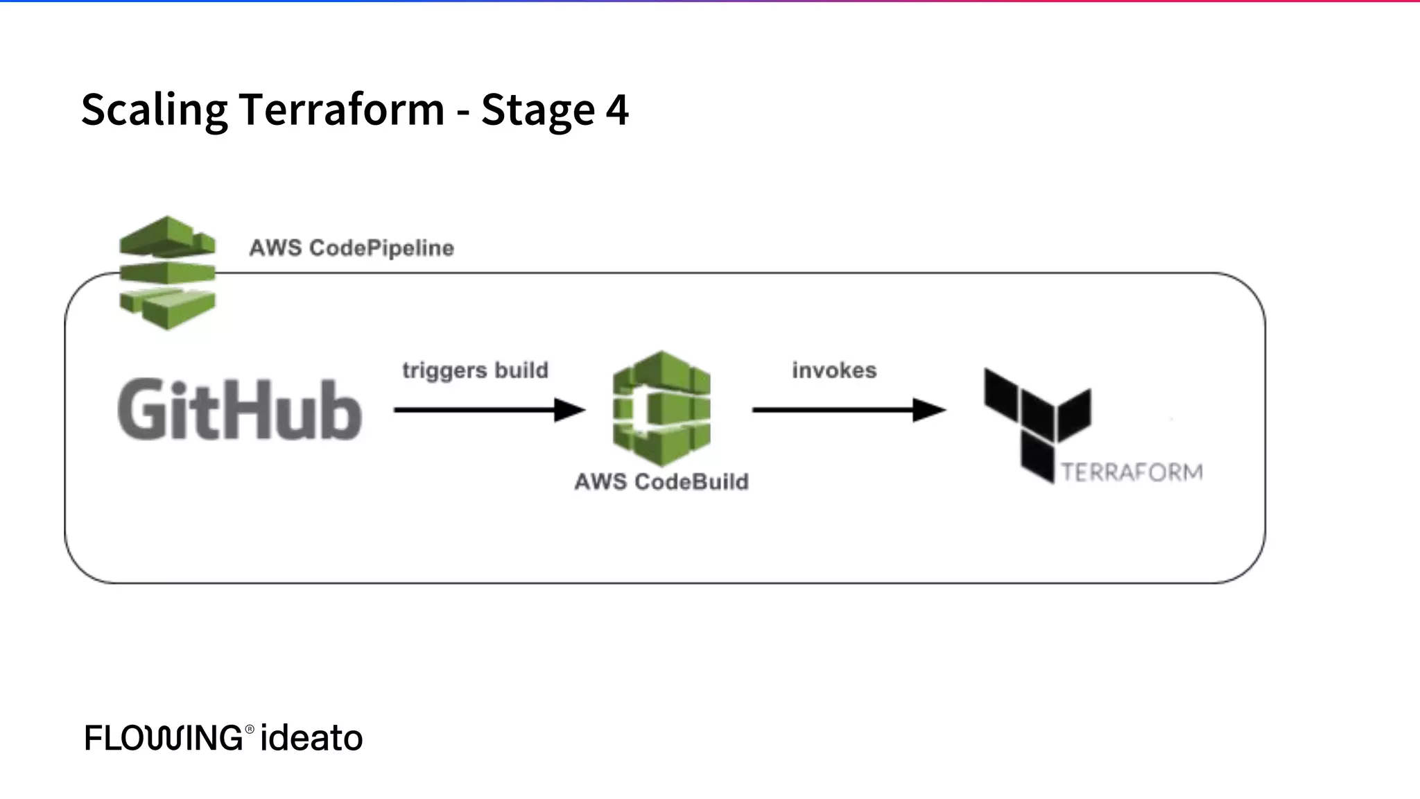 Scaling Terraform - Stage 4
 