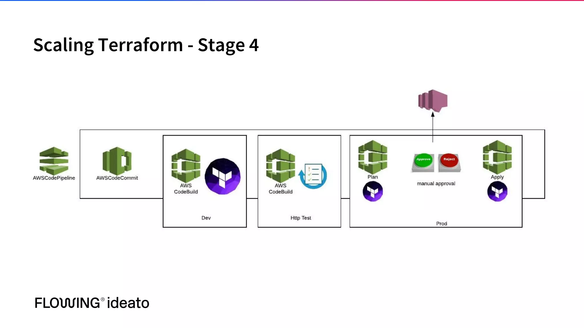 Scaling Terraform - Stage 4
 