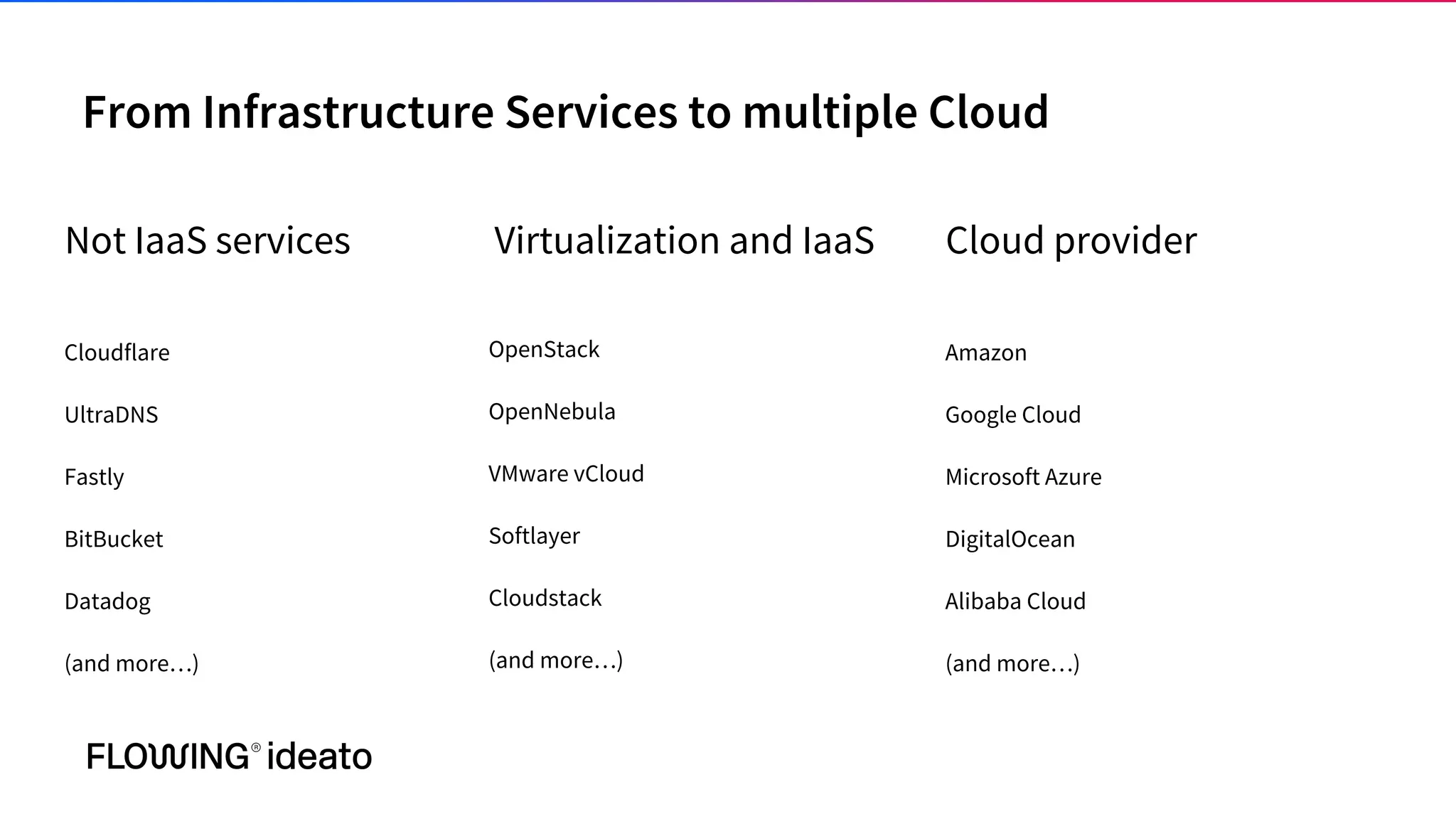 From Infrastructure Services to multiple Cloud
Not IaaS services Cloud providerVirtualization and IaaS
Cloudflare
UltraDNS
Fastly
BitBucket
Datadog
(and more…)
Amazon
Google Cloud
Microsoft Azure
DigitalOcean
Alibaba Cloud
(and more…)
OpenStack
OpenNebula
VMware vCloud
Softlayer
Cloudstack
(and more…)
 