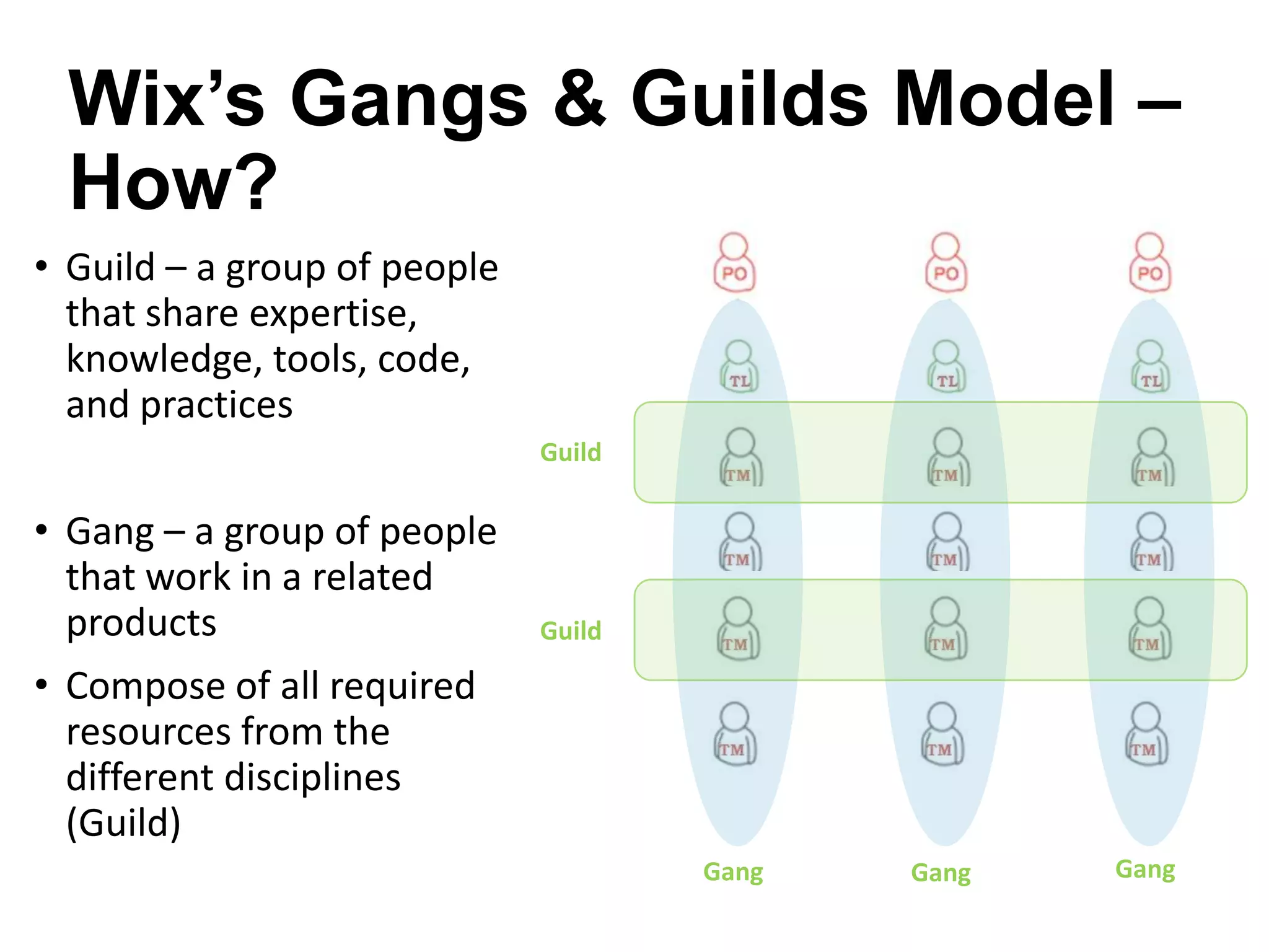 Wix’s Gangs & Guilds Model –
How?
• Guild – a group of people
that share expertise,
knowledge, tools, code,
and practices
Guild

• Gang – a group of people
that work in a related
products
• Compose of all required
resources from the
different disciplines
(Guild)

Guild

Gang

Gang

Gang

 