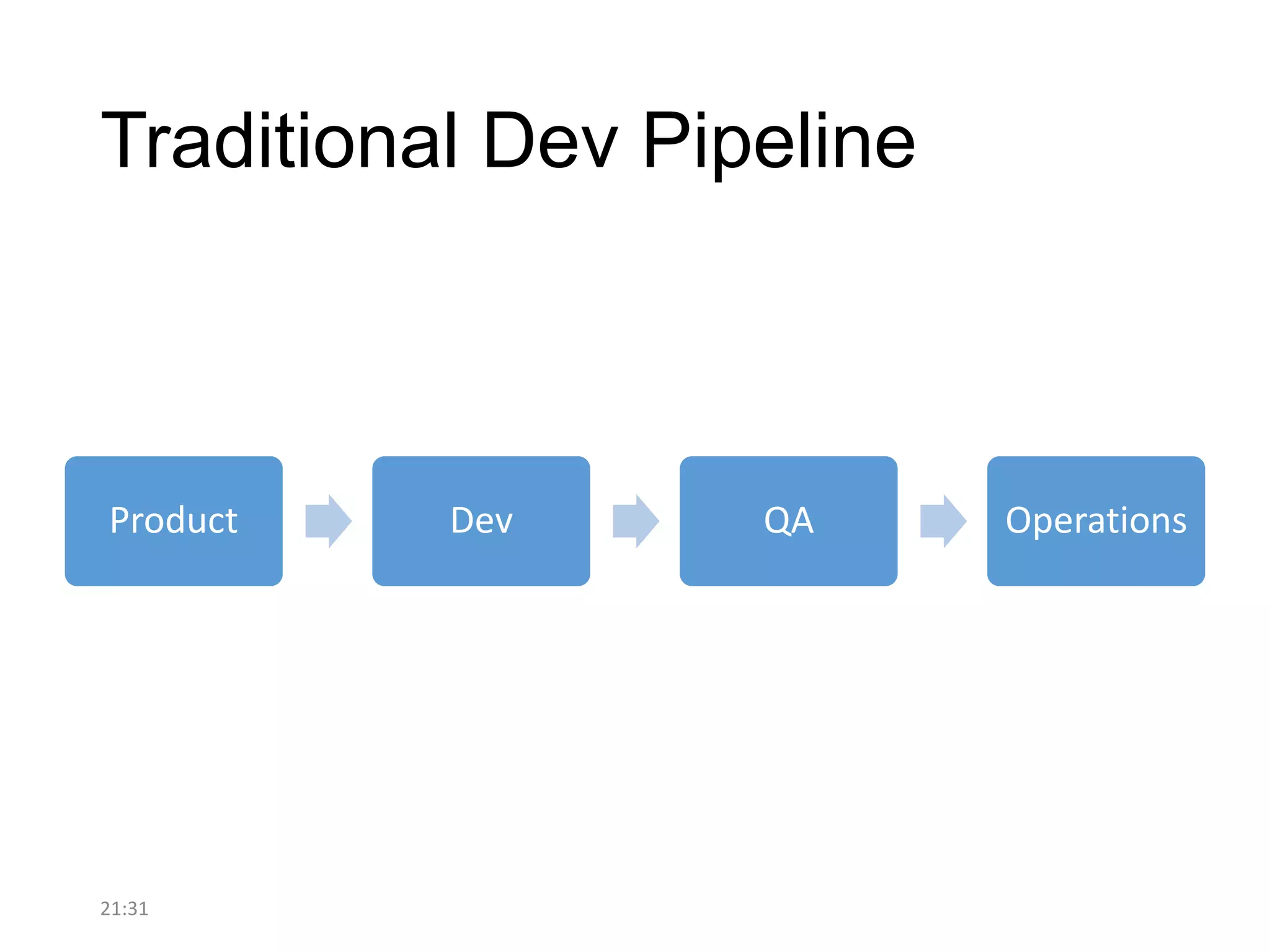 Traditional Dev Pipeline

Product

21:31

Dev

QA

Operations

 