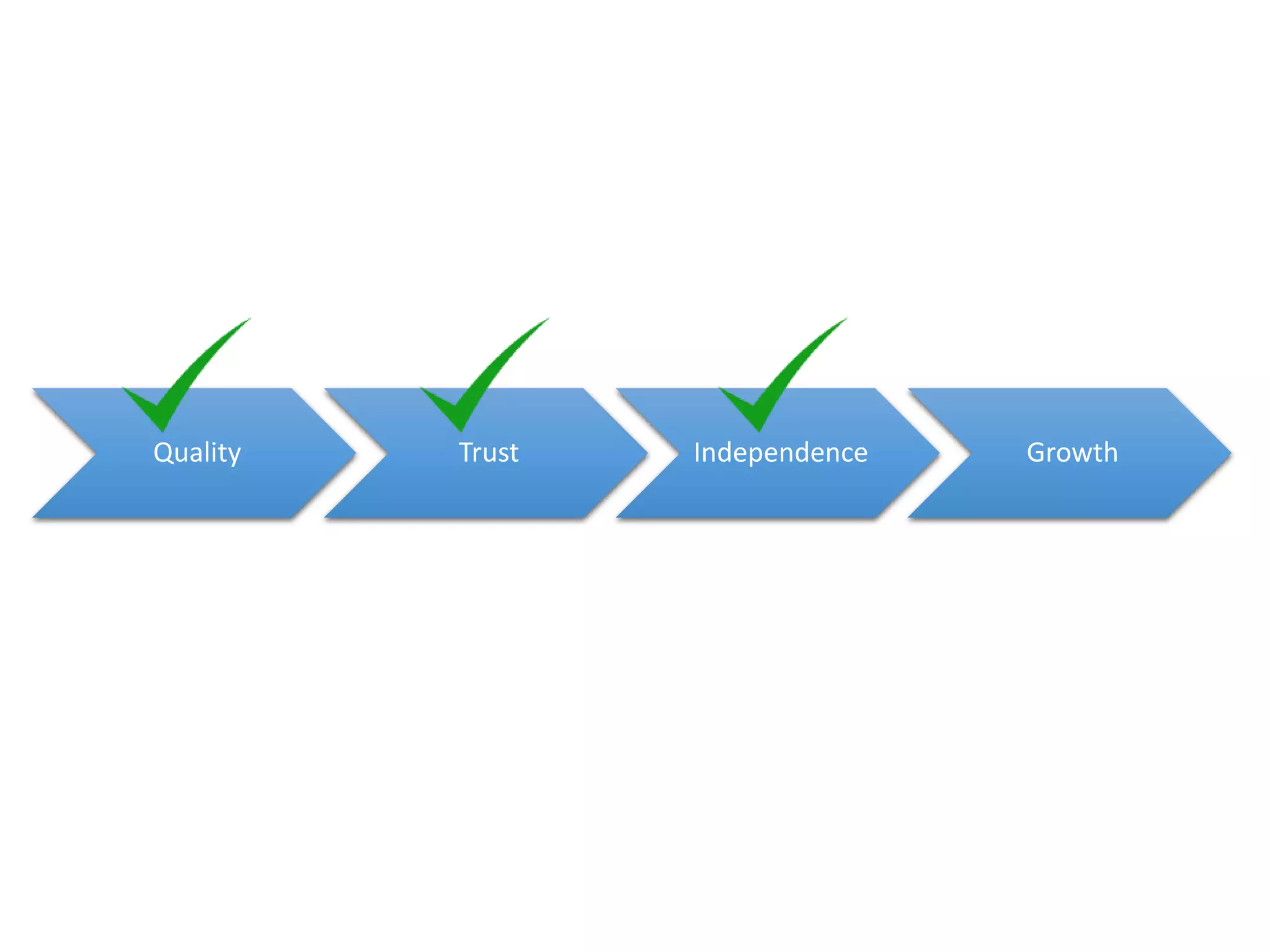 Quality

Trust

Independence

Growth

 