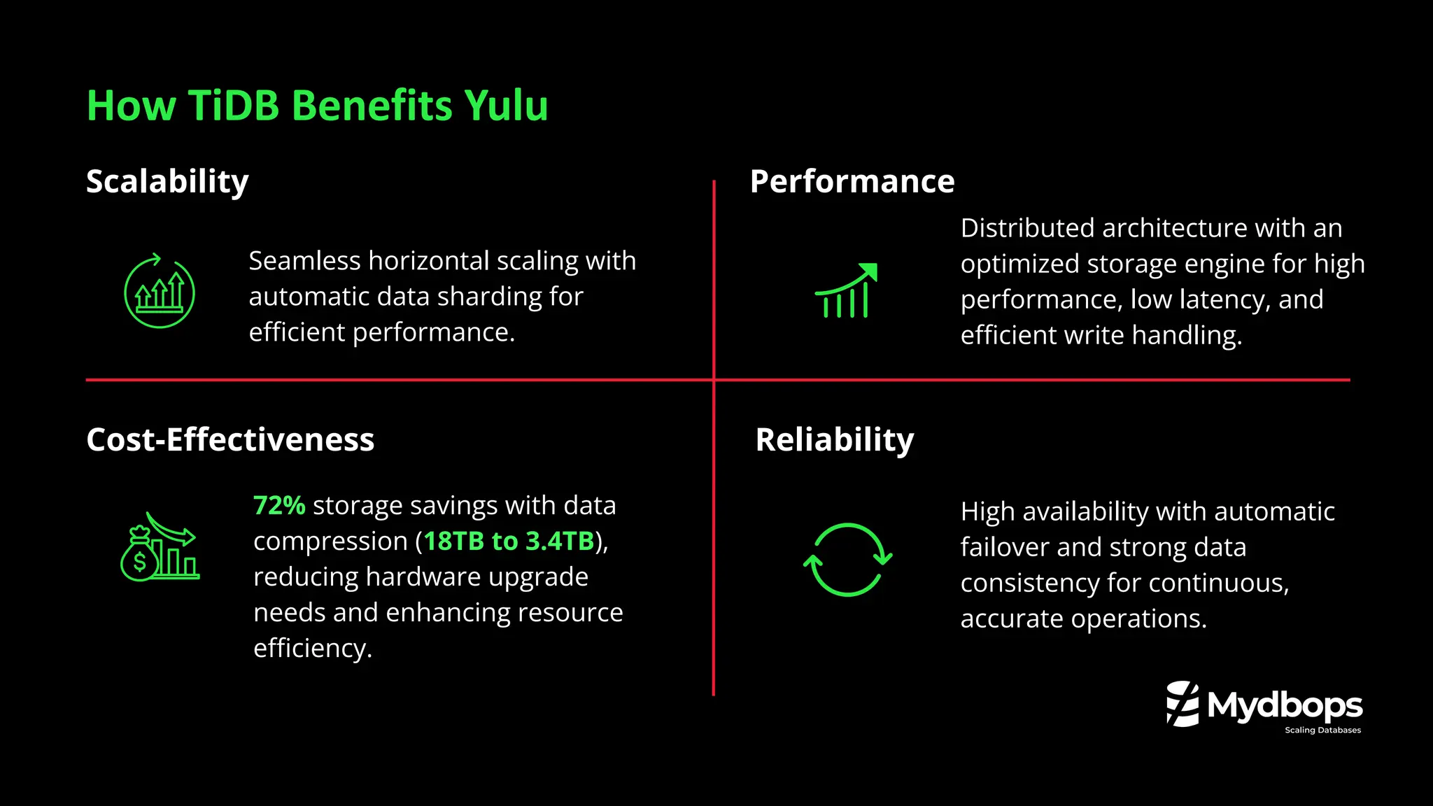 Seamless horizontal scaling with
automatic data sharding for
eﬃcient performance.
Scalability
Distributed architecture with an
optimized storage engine for high
performance, low latency, and
eﬃcient write handling.
Performance
72% storage savings with data
compression (18TB to 3.4TB),
reducing hardware upgrade
needs and enhancing resource
eﬃciency.
Cost-Eﬀectiveness
High availability with automatic
failover and strong data
consistency for continuous,
accurate operations.
Reliability
How TiDB Benefits Yulu
 
