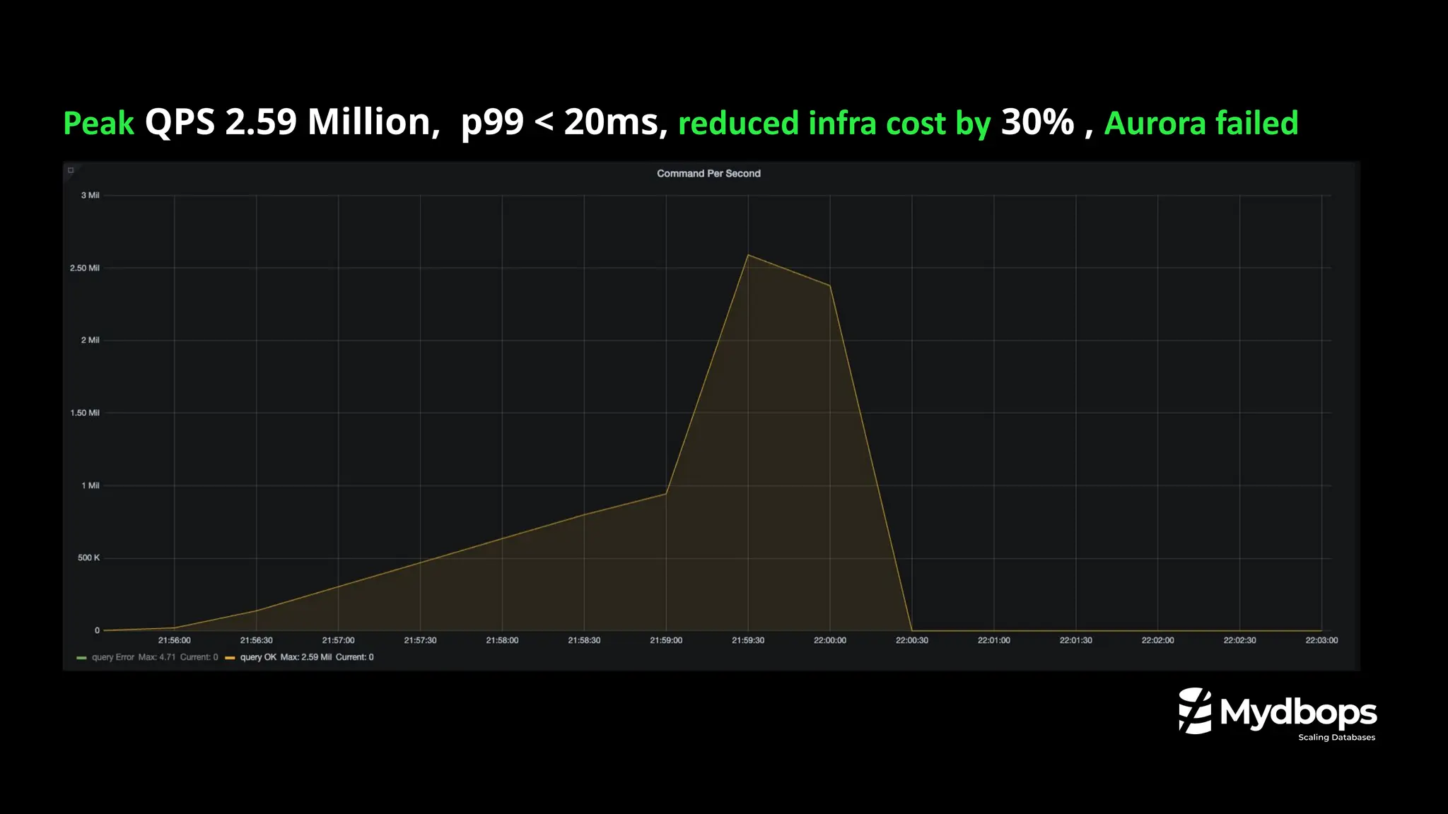 Peak QPS 2.59 Million, p99 < 20ms, reduced infra cost by 30% , Aurora failed
 
