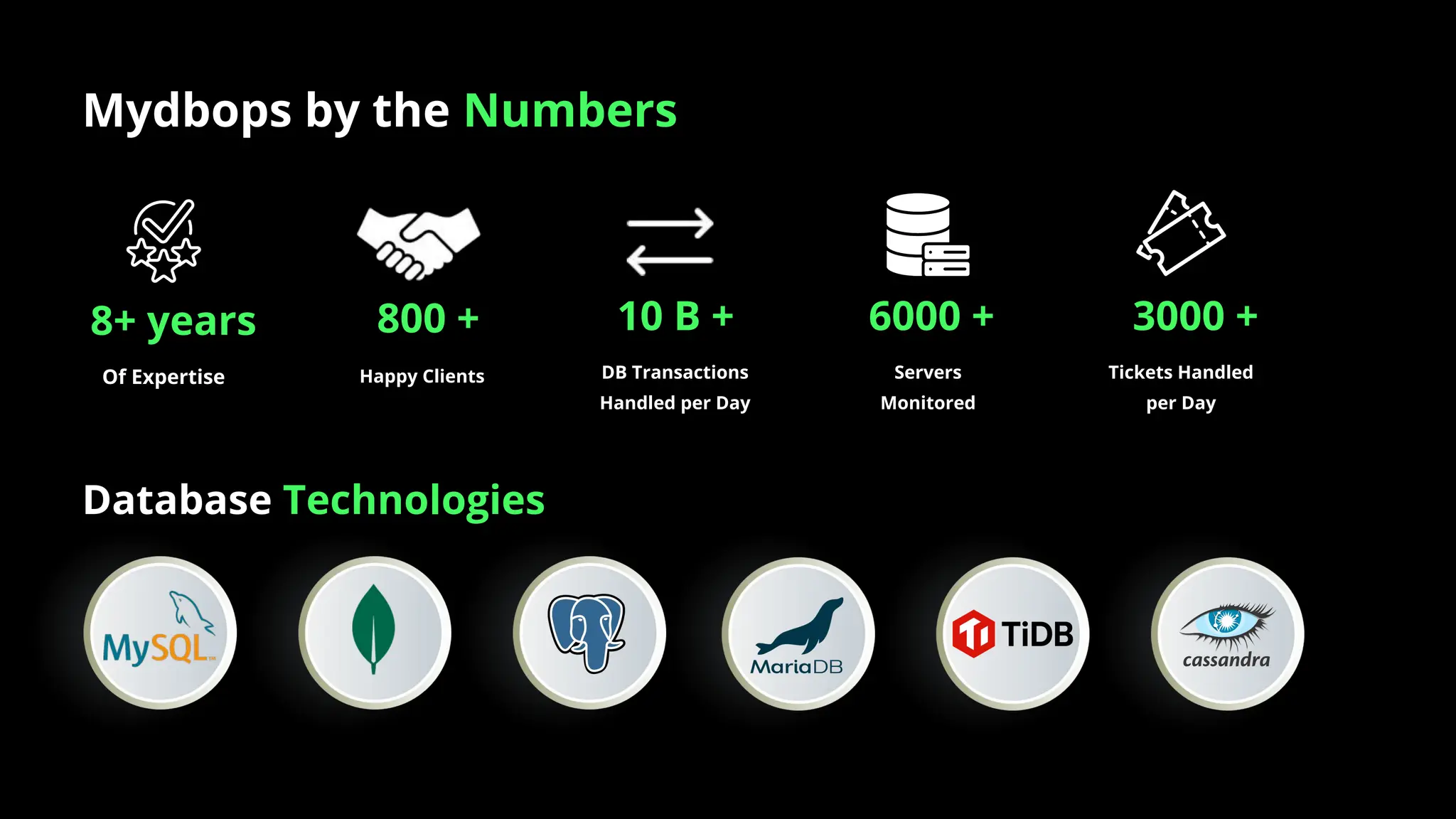 Database Technologies
Mydbops by the Numbers
8+ years
Of Expertise
10 B + 6000 +
Servers
Monitored
DB Transactions
Handled per Day
800 +
Happy Clients
3000 +
Tickets Handled
per Day
 