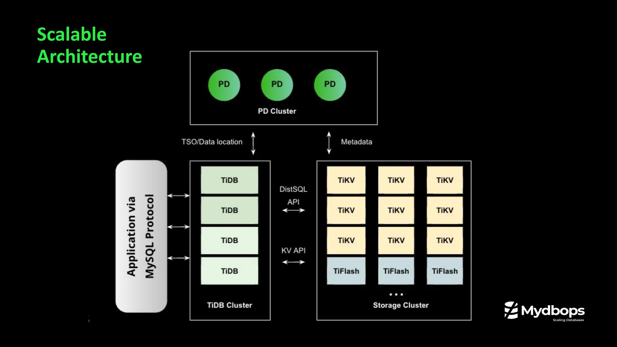 Scalable
Architecture
 