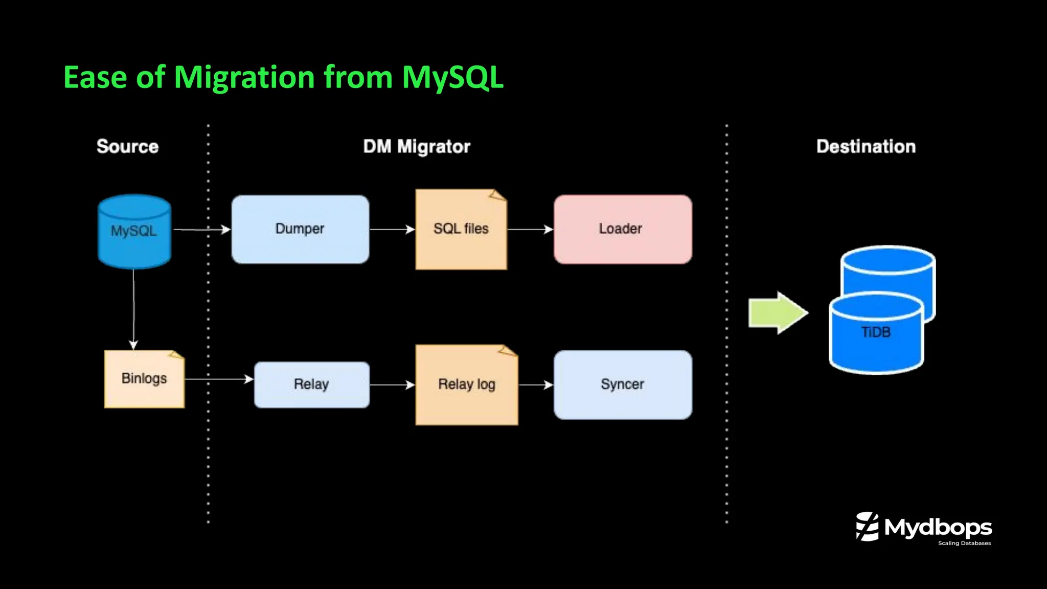 Ease of Migration from MySQL
 