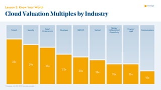 33x
29x
27x
22x
20x
18x
15x 15x
10x
Average
Lesson 3: Know Your Worth
Cloud Valuation Multiples by Industry
* Companies wi...