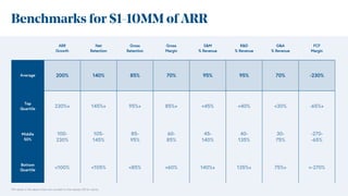 ARR
Growth
Net
Retention
Gross
Retention
Gross
Margin
S&M
% Revenue
R&D
% Revenue
G&A
% Revenue
FCF
Margin
Average 200% 14...