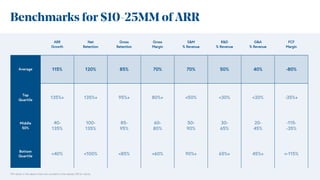 Benchmarks for $10-25MM of ARR
*All values in the above chart are rounded to the nearest 5% for clarity
ARR
Growth
Net
Ret...