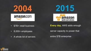 • $7B+ retail business
• 8,000+ employees
• A whole lot of servers
Every day, AWS adds enough
server capacity to power that
entire $7B enterprise
2004 2015
 
