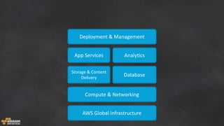 Storage & Content
Delivery
AWS Global Infrastructure
Database
App Services
Deployment & Management
Compute & Networking
Analytics
 