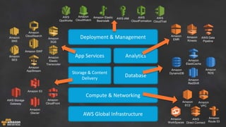 Storage & Content
Delivery
AWS Global Infrastructure
Database
App Services
Deployment & Management
Compute & Networking
Analytics
Amazon
DynamoDB
Amazon
RDS
Amazon
ElastiCache
Amazon
RedShift
AWS Storage
Gateway
Amazon S3
Amazon
Glacier
Amazon
CloudFront
Amazon
CloudWatch
AWS IAM AWS
CloudFormation
Amazon Elastic
Beanstalk
AWS
OpsWorks
AWS
CloudTrail
Amazon
SQS
Amazon
Elastic
Transcoder
Amazon
SNS
Amazon
SES
Amazon
CloudSearch
Amazon SWF
Amazon
AppStream
Amazon
EC2
Amazon
VPC
Amazon
Route 53
AWS
Direct Connect
Amazon
WorkSpaces
Amazon
EMR
Amazon
Kinesis
AWS Data
Pipeline
 