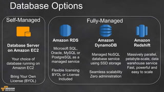 Self-Managed Fully-Managed
Database Server
on Amazon EC2
Your choice of
database running on
Amazon EC2
Bring Your Own
License (BYOL)
Amazon
DynamoDB
Managed NoSQL
database service
using SSD storage
Seamless scalability
Zero administration
Amazon RDS
Microsoft SQL,
Oracle, MySQL or
PostgreSQL as a
managed service
Flexible licensing
BYOL or License
Included
Amazon
Redshift
Massively parallel,
petabyte-scale, data
warehouse service
Fast, powerful and
easy to scale
Database Options
 