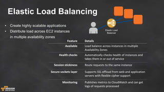 • Create highly scalable applications
• Distribute load across EC2 instances
in multiple availability zones
Feature Details
Available Load balance across instances in multiple
Availability Zones
Health checks Automatically checks health of instances and
takes them in or out of service
Session stickiness Route requests to the same instance
Secure sockets layer Supports SSL offload from web and application
servers with flexible cipher support
Monitoring Publishes metrics to CloudWatch and can get
logs of requests processed
Elastic Load
Balancer
Elastic Load Balancing
 