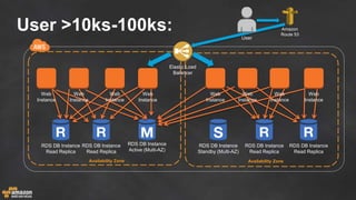User >10ks-100ks:
RDS DB Instance
Active (Multi-AZ)
Availability Zone Availability Zone
RDS DB Instance
Standby (Multi-AZ)
Elastic Load
Balancer
RDS DB Instance
Read Replica
RDS DB Instance
Read Replica
RDS DB Instance
Read Replica
RDS DB Instance
Read Replica
Web
Instance
Web
Instance
Web
Instance
Web
Instance
Web
Instance
Web
Instance
Web
Instance
Web
Instance
Amazon
Route 53
User
 