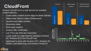 CloudFront
Amazon CloudFront is a web service for scalable
content delivery:
• Cache static content at the edge for faster delivery
• Helps lower load on origin infrastructure
• Dynamic and static content
• Streaming video
• Zone apex support
• Custom SSL certificates
• Low TTLs (as short as 0 seconds)
• Lower costs for origin fetches (between Amazon
S3 / Amazon EC2 and CloudFront)
• Optimized to work with Amazon EC2, Amazon S3,
Elastic Load Balancing, and Amazon Route 53
ResponseTime
ServerLoad
ResponseTime
Server
Load
ResponseTime
Server
Load
No CDN CDN for Static
Content
CDN for Static &
Dynamic Content
0
10
20
30
40
50
60
70
80
8:00
AM
9:00
AM
10:00
AM
11:00
AM
12:00
PM
1:00
PM
2:00
PM
3:00
PM
4:00
PM
5:00
PM
6:00
PM
7:00
PM
8:00
PM
9:00
PM
VolumeofData
Delivered(Gbps)
 