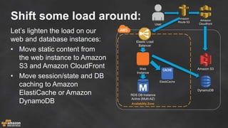 Shift some load around:
Web
Instance
RDS DB Instance
Active (Multi-AZ)
Availability Zone
Elastic Load
Balancer
Amazon S3
Amazon
Cloudfront
Amazon
Route 53
User
ElastiCache
DynamoDB
Let’s lighten the load on our
web and database instances:
• Move static content from
the web instance to Amazon
S3 and Amazon CloudFront
• Move session/state and DB
caching to Amazon
ElastiCache or Amazon
DynamoDB
 