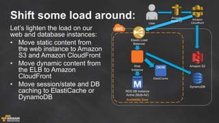 Shift some load around:
Web
Instance
RDS DB Instance
Active (Multi-AZ)
Availability Zone
Elastic Load
Balancer
Amazon S3
Amazon
Cloudfront
Amazon
Route 53
User
ElastiCache
DynamoDB
Let’s lighten the load on our
web and database instances:
• Move static content from
the web instance to Amazon
S3 and Amazon CloudFront
• Move dynamic content from
the ELB to Amazon
CloudFront
• Move session/state and DB
caching to ElastiCache or
DynamoDB
 