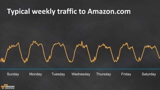 Sunday Monday Tuesday Wednesday Thursday Friday Saturday
Typical weekly traffic to Amazon.com
 