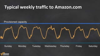 Sunday Monday Tuesday Wednesday Thursday Friday Saturday
Typical weekly traffic to Amazon.com
Provisioned capacity
 