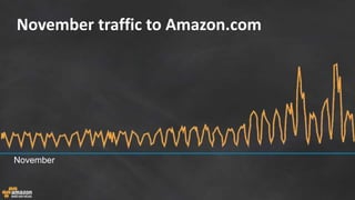 November traffic to Amazon.com
November
 