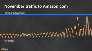 November traffic to Amazon.com
Provisioned capacity
November
 