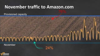 November traffic to Amazon.com
76%
24%
Provisioned capacity
November
 