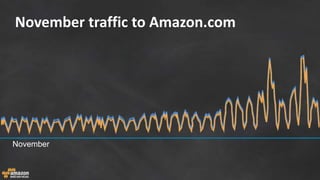 November traffic to Amazon.com
November
 