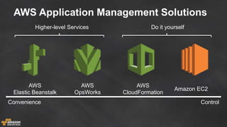 AWS Application Management Solutions
Convenience Control
Higher-level Services Do it yourself
AWS
Elastic Beanstalk
AWS
OpsWorks
AWS
CloudFormation
Amazon EC2
 