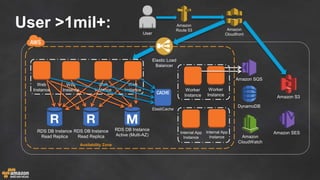 User >1mil+:
RDS DB Instance
Active (Multi-AZ)
Availability Zone
Elastic Load
Balancer
RDS DB Instance
Read Replica
RDS DB Instance
Read Replica
Web
Instance
Web
Instance
Web
Instance
Web
Instance
Amazon
Route 53
User
Amazon S3
Amazon
Cloudfront
DynamoDB
Amazon SQS
ElastiCache
Worker
Instance
Worker
Instance
Amazon
CloudWatch
Internal App
Instance
Internal App
Instance
Amazon SES
 