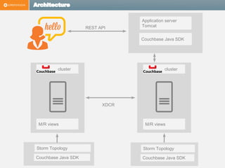 Architecture
Couchbase Java SDK
Application server
Tomcat
M/R views
cluster
M/R views
cluster
XDCR
REST API
Couchbase Java SDK
Storm Topology
Couchbase Java SDK
Storm Topology
 