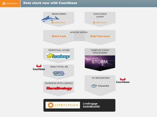 Data stack now with Couchbase
LiveEngage
DASHBOARD
MONITORING CHAT/VOICE
system
Batch track Real-Time track
APACHE KAFKA
STORM
COMPLEX EVENT
PROCESSING
PERPETUAL STORE
RT REPOSITORY
Cassandra
BUSINESS INTELLIGENCE
ANALYTICAL DB
 