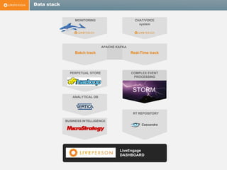 Data stack
LiveEngage
DASHBOARD
MONITORING CHAT/VOICE
system
Batch track Real-Time track
APACHE KAFKA
STORM
COMPLEX EVENT
PROCESSING
PERPETUAL STORE
RT REPOSITORY
Cassandra
BUSINESS INTELLIGENCE
ANALYTICAL DB
 
