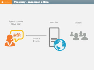 The story - once upon a time
Visitor’s
Events
Agents console
(Java app)
Web Tier Visitors
 