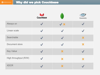 Why did we pick Couchbase
Always on
Linear scale
Searchable
Document store
Key Value
High throughput (R/W)
XDCR
Cassandra
 