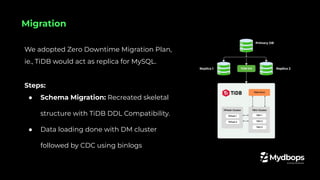 We adopted Zero Downtime Migration Plan,
ie., TiDB would act as replica for MySQL.
Steps:
● Schema Migration: Recreated skeletal
structure with TiDB DDL Compatibility.
● Data loading done with DM cluster
followed by CDC using binlogs
Migration
 