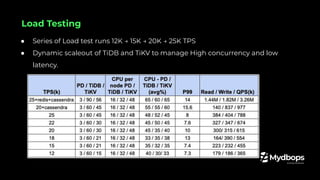 ● Series of Load test runs 12K → 15K → 20K → 25K TPS
● Dynamic scaleout of TiDB and TiKV to manage High concurrency and low
latency.
Load Testing
 