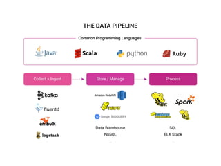 What does a pipeline need?
 