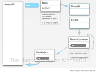 The Hadoop Story on MongoDB
Image courtesy of Steven Francia @ Docker
 