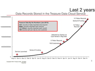 Copyright ©2015 Treasure Data. All Rights
Reserved.
Service Launched
Series A Funding
100 Customers
Selected by Gartner as
Cool Vendor in Big Data
10 Trillion
Records
5 Trillion Records
Treasure Data By the Numbers (Jan-2015):
13T+ records of data imported since launch
500K+ records imported each second
1.5 Trillion+ records imported each month
12B records sent per day by one customer
13 Trillion Records
Series B Funding
Data Records Stored in the Treasure Data Cloud Service
0
3500000000000
7000000000000
10500000000000
14000000000000
Aug-12 Oct-12 Dec-12 Feb-13 Apr-13 Jun-13 Aug-13 Oct-13 Dec-13 Feb-14 Apr-14 Jun-14 Aug-14 Oct-14 Dec-14
8
Last 2 years
 