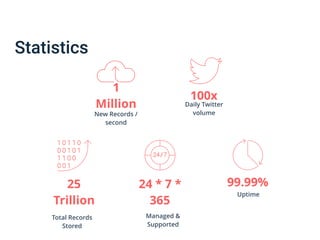 Statistics
Total Records
Stored
25
Trillion
Managed &
Supported
24 * 7 *
365
Uptime
99.99%
New Records /
second
1
Million Daily Twitter
volume
100x
1 0 1 1 0
0 0 1 0 1
1 1 0 0
0 0 1
24 / 7
 