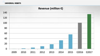 Scaling to Success for Robotics Startups
