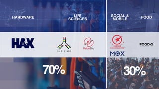 HARDWARE LIFE
SCIENCES
SOCIAL &
MOBILE FOOD
70% 30%
 