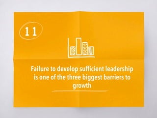 11
Failure to develop sufﬁcient leadership
is one of the three biggest barriers to
growth 
 