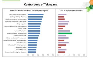 Scaling up climate smart agriculture via the Climate Smart Village Approach for Telangana State