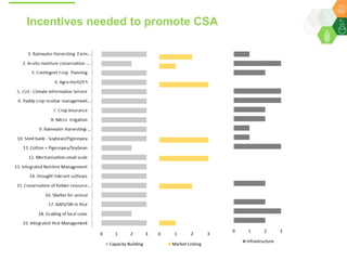 Scaling up climate smart agriculture via the Climate Smart Village Approach for Telangana State