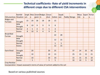 Scaling up climate smart agriculture via the Climate Smart Village Approach for Telangana State