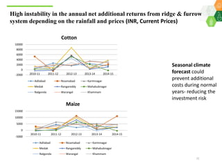 Scaling up climate smart agriculture via the Climate Smart Village Approach for Telangana State