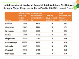 Scaling up climate smart agriculture via the Climate Smart Village Approach for Telangana State